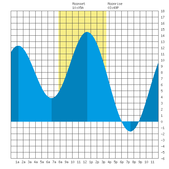 Sukkwan Island tide chart for Tuesday, November 28, 2023