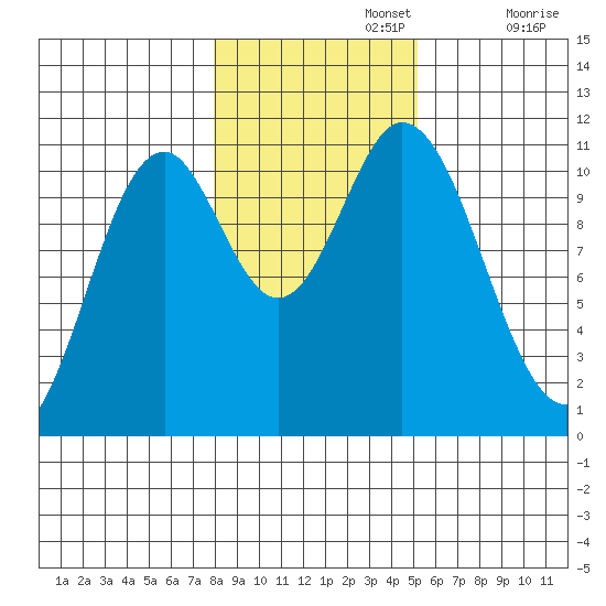 Sukkwan Island tide chart for Friday, November 3, 2023