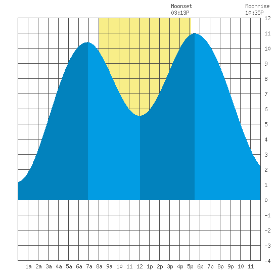 Sukkwan Island tide chart for Saturday, November 4, 2023