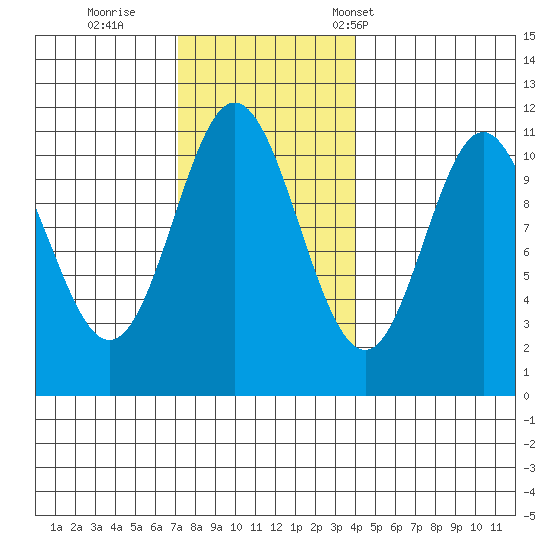 Sukkwan Island tide chart for Thursday, November 9, 2023