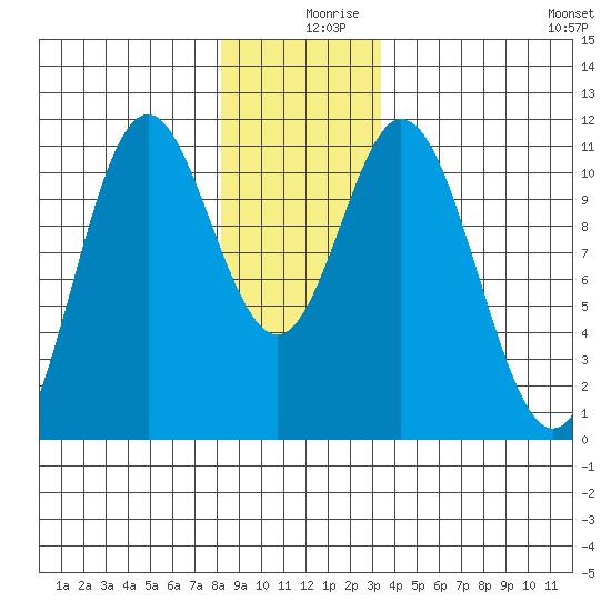 Sukkwan Island tide chart for Monday, December 18, 2023