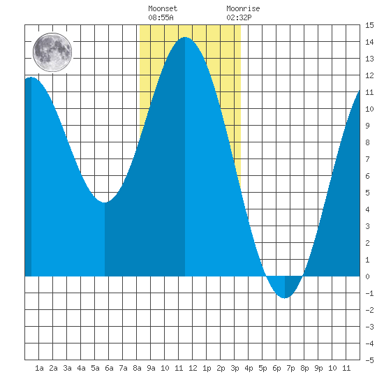Sukkwan Island tide chart for Tuesday, December 26, 2023