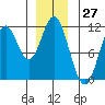 Sukkwan Island tide chart for Wednesday, December 27, 2023