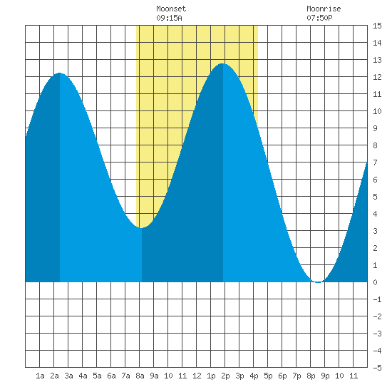 Sukkwan Island tide chart for Sunday, January 28, 2024