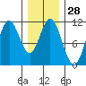 Sukkwan Island tide chart for Sunday, January 28, 2024