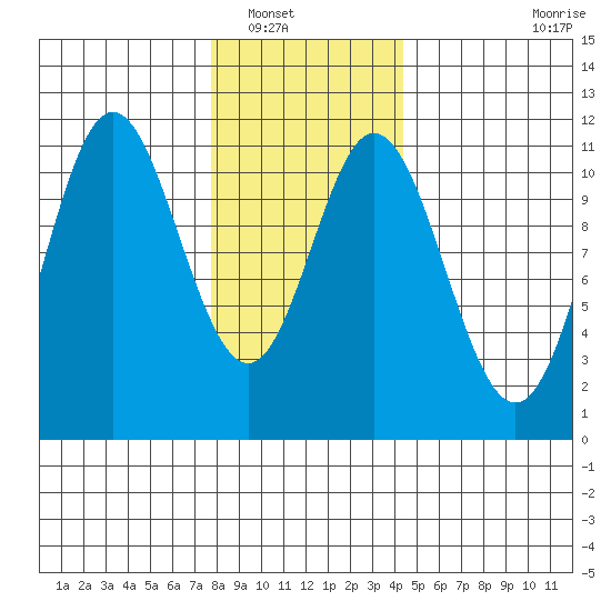 Sukkwan Island tide chart for Tuesday, January 30, 2024