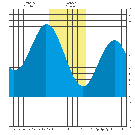 Sukkwan Island tide chart for Saturday, January 6, 2024