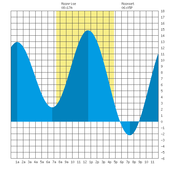 Sukkwan Island tide chart for Saturday, February 10, 2024