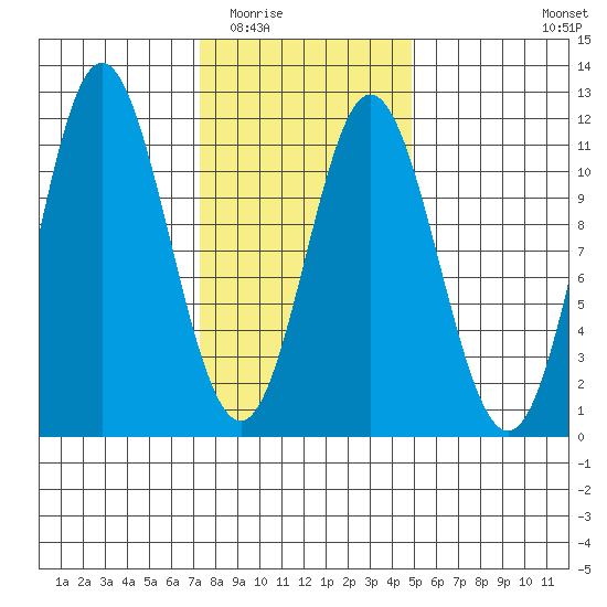 Sukkwan Island tide chart for Tuesday, February 13, 2024