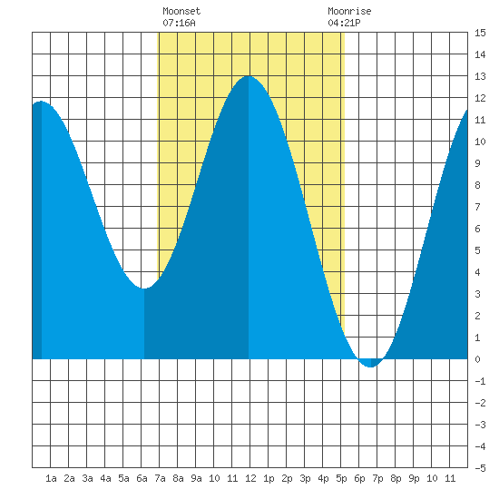 Sukkwan Island tide chart for Friday, February 23, 2024