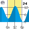 Sukkwan Island tide chart for Saturday, February 24, 2024