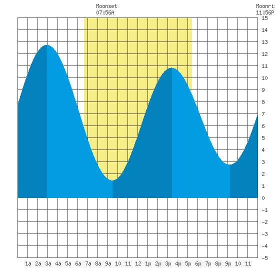Sukkwan Island tide chart for Thursday, February 29, 2024