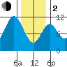 Sukkwan Island tide chart for Friday, February 2, 2024