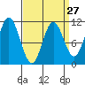 Sukkwan Island tide chart for Wednesday, March 27, 2024