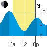 Sukkwan Island tide chart for Sunday, March 3, 2024