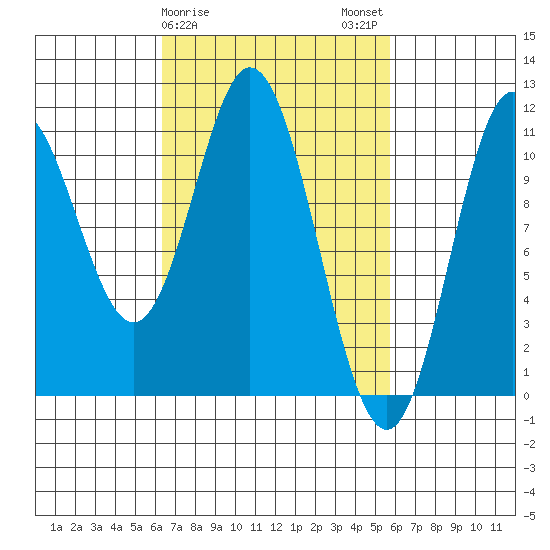 Sukkwan Island tide chart for Friday, March 8, 2024