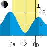 Sukkwan Island tide chart for Monday, April 1, 2024