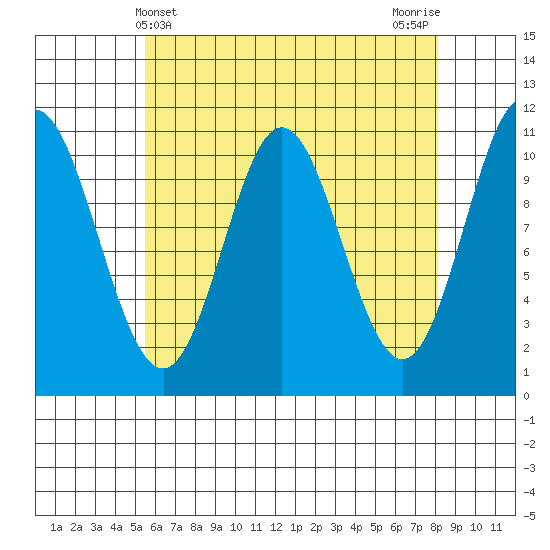 Sukkwan Island tide chart for Sunday, April 21, 2024