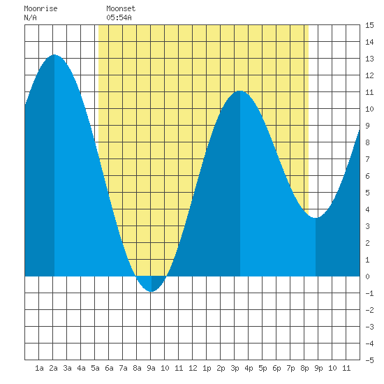 Sukkwan Island tide chart for Friday, April 26, 2024
