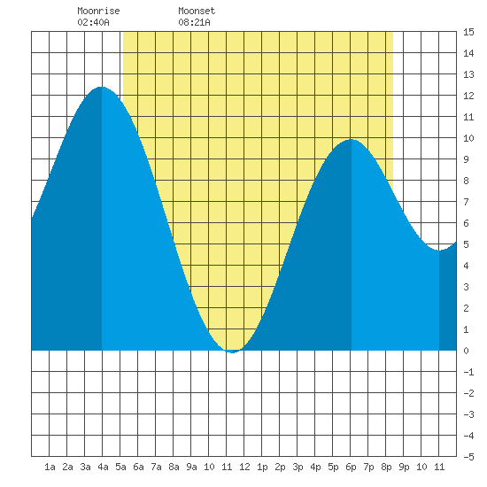 Sukkwan Island tide chart for Monday, April 29, 2024