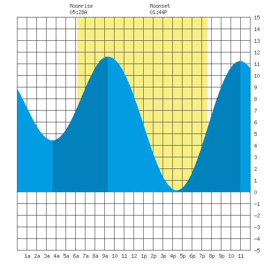 Sukkwan Island tide chart for Thursday, April 4, 2024
