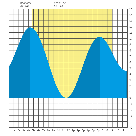 Sukkwan Island tide chart for Monday, May 13, 2024