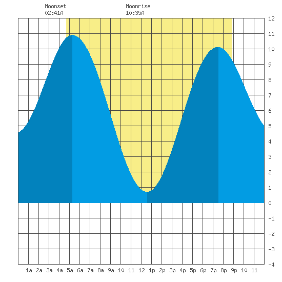 Sukkwan Island tide chart for Tuesday, May 14, 2024