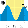 Sukkwan Island tide chart for Wednesday, May 1, 2024