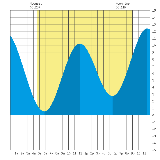 Sukkwan Island tide chart for Monday, May 20, 2024