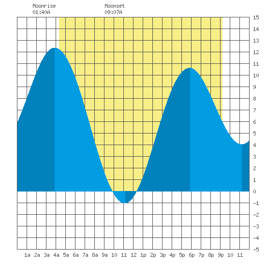 Sukkwan Island tide chart for Tuesday, May 28, 2024