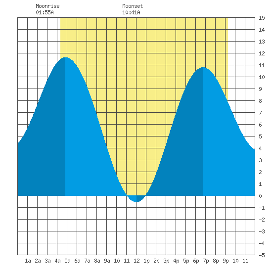 Sukkwan Island tide chart for Wednesday, May 29, 2024