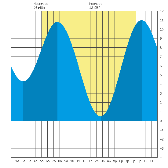 Sukkwan Island tide chart for Thursday, May 2, 2024