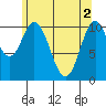 Sukkwan Island tide chart for Thursday, May 2, 2024