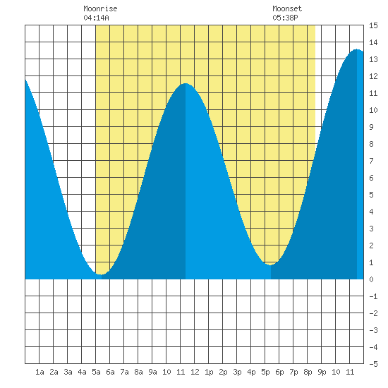 Sukkwan Island tide chart for Sunday, May 5, 2024