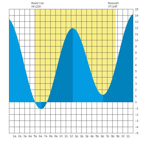 Sukkwan Island tide chart for Monday, May 6, 2024