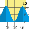 Sukkwan Island tide chart for Wednesday, June 12, 2024