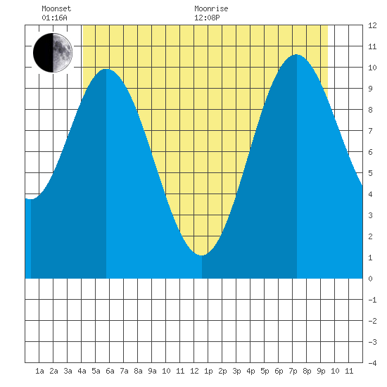 Sukkwan Island tide chart for Thursday, June 13, 2024