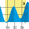 Sukkwan Island tide chart for Monday, June 3, 2024