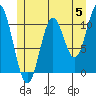 Sukkwan Island tide chart for Wednesday, June 5, 2024