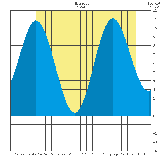 Sukkwan Island tide chart for Thursday, July 11, 2024