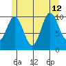 Sukkwan Island tide chart for Friday, July 12, 2024