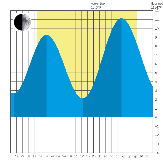 Sukkwan Island tide chart for Saturday, July 13, 2024
