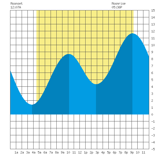 Sukkwan Island tide chart for Tuesday, July 16, 2024