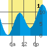 Sukkwan Island tide chart for Monday, July 1, 2024