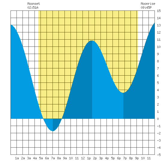 Sukkwan Island tide chart for Saturday, July 20, 2024