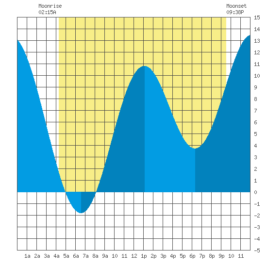Sukkwan Island tide chart for Thursday, July 4, 2024