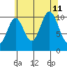 Sukkwan Island tide chart for Sunday, August 11, 2024