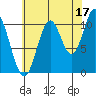 Sukkwan Island tide chart for Saturday, August 17, 2024