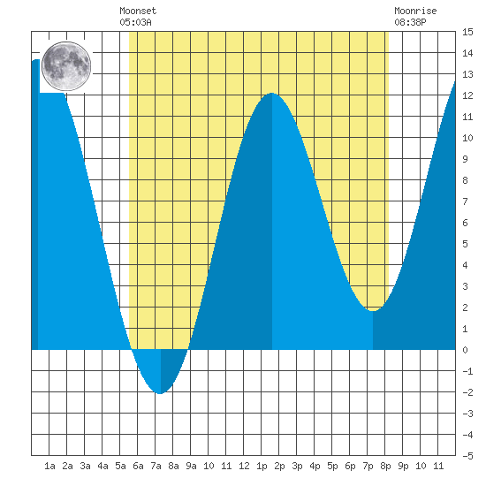 Sukkwan Island tide chart for Monday, August 19, 2024