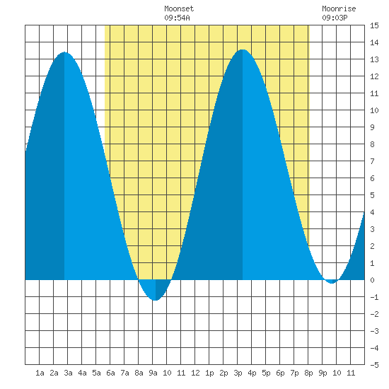 Sukkwan Island tide chart for Thursday, August 22, 2024